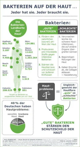 Bild: Jeder hat sie. Jeder braucht sie. Das Geheimnis der gesunden Hautbakterien