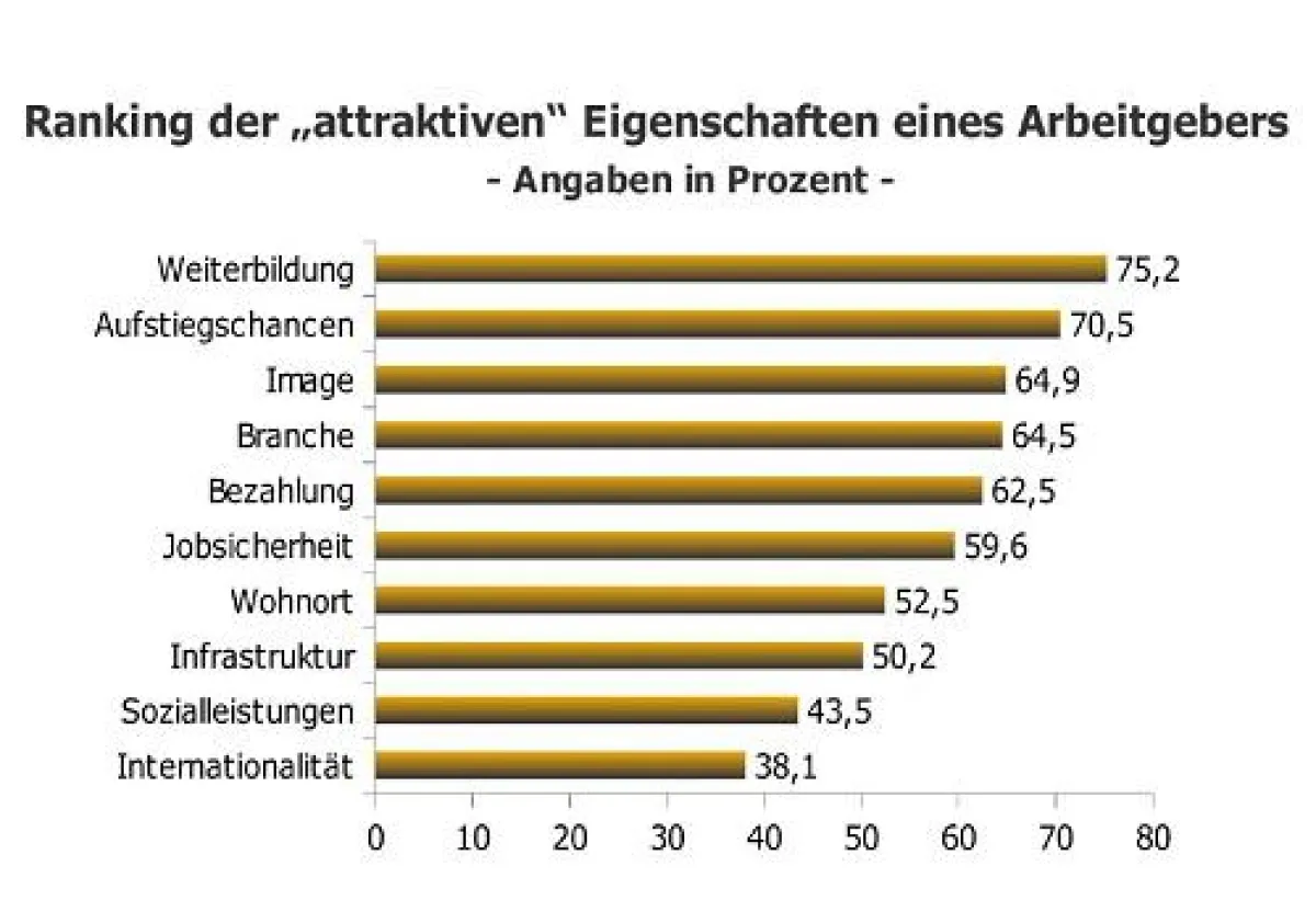 Ranking der Eigenschaften