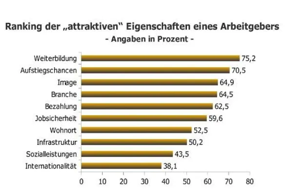 Bild: Attraktive Arbeitgeber 2013