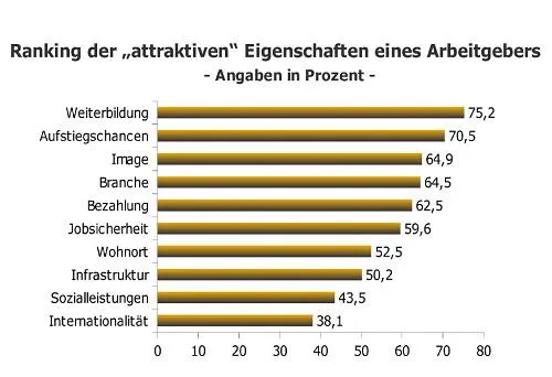 Bild: Attraktive Arbeitgeber 2013