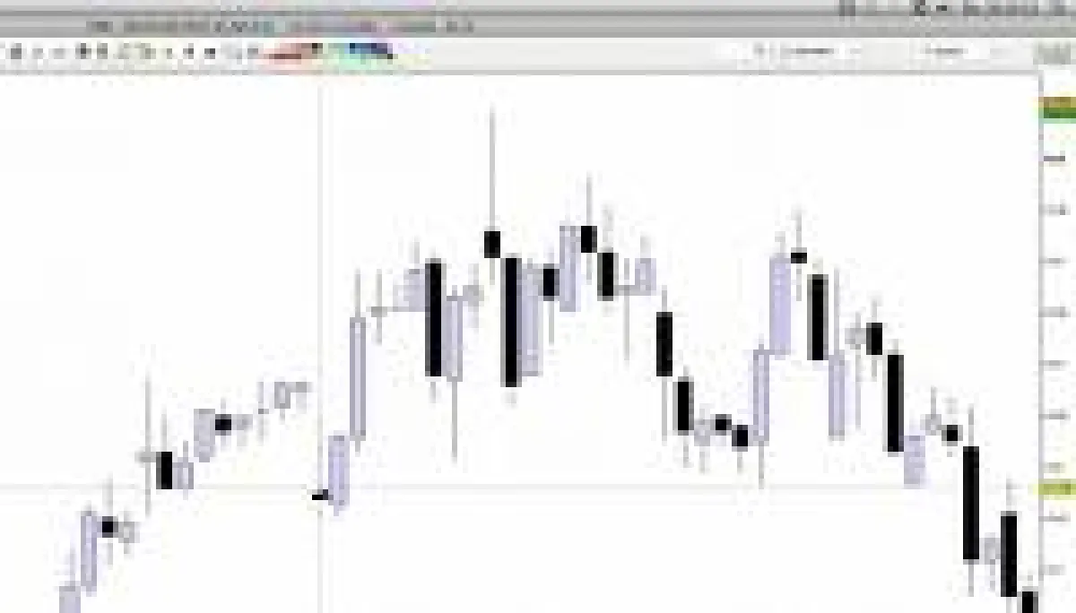Technische Chartanalyse