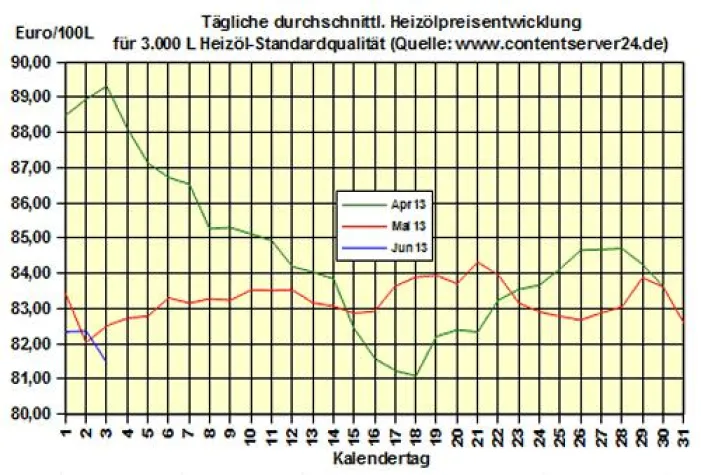 Bild: Brennstoffhandel.de: Heizöl-Preis - Tageskommentar: Neue Handelswoche beginnt mit günstigeren Heizölpreisen