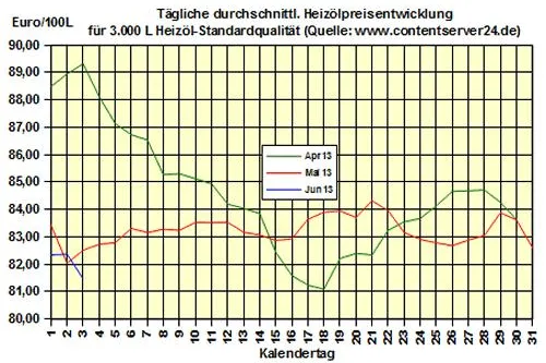Bild: Brennstoffhandel.de: Heizöl-Preis - Tageskommentar: Neue Handelswoche beginnt mit günstigeren Heizölpreisen