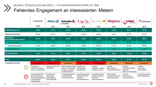 Bild: Immobilienbewirtschafter im Test – Zu wenig Engagement bei Mietinteressenten