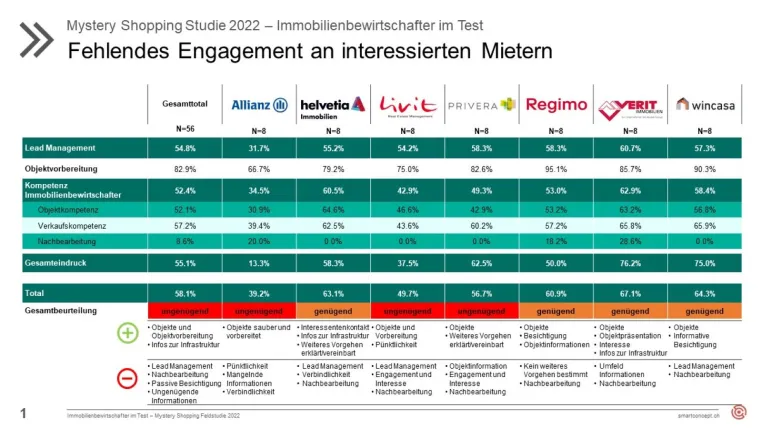 Bild: Immobilienbewirtschafter im Test – Zu wenig Engagement bei Mietinteressenten