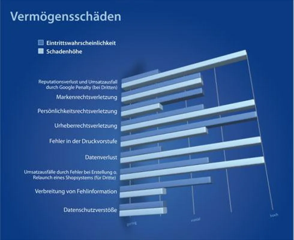 Die komplette Infografik über Risiken im Social Web gibt`s zum Download bei exali: http://bit.ly/hiCEJh