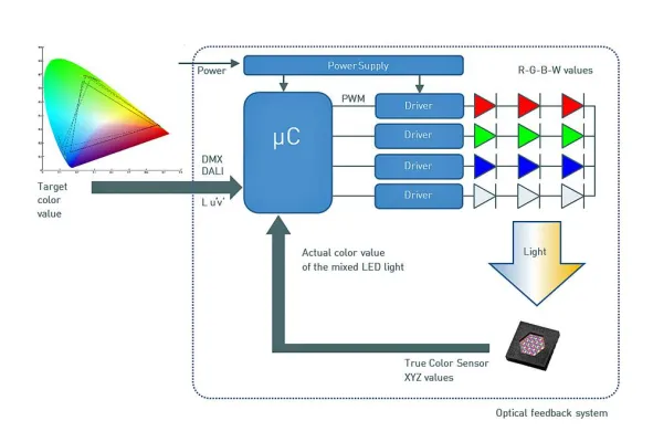 Bild: light+building 2014: MAZeT präsentiert JENCOLOR-Lösungen für die Farblichtregelung von LED-Systemen