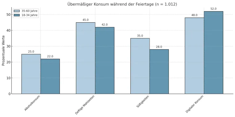 Übermäßiger digitaler Konsum belastet stärker als traditionelle Konsummuster / Umfrage zeigt Wandel Bild: Übermäßiger digitaler Konsum belastet stärker als traditionelle Konsummuster / Umfrage zeigt Wandel