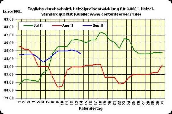 Bild: Heizöl 0,4% günstiger, Brent gibt starke 2,0% nach, Euro etwas fester
