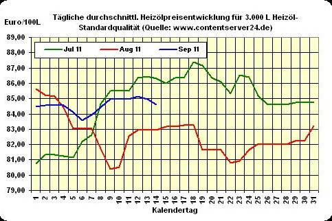 Bild: Heizöl 0,4% günstiger, Brent gibt starke 2,0% nach, Euro etwas fester
