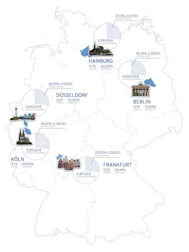 Bild: Hüttig & Rompf - Immobilienkauf: So verschieden finanzieren fünf typische deutsche Großstädter ihr Eigenheim