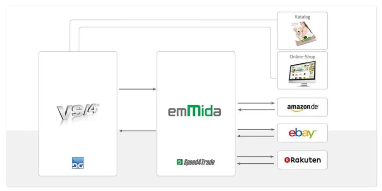 Bild: Speed4Trade schreibt Erfolgsgeschichte im eCommerce mit Hundespezialist Schecker
