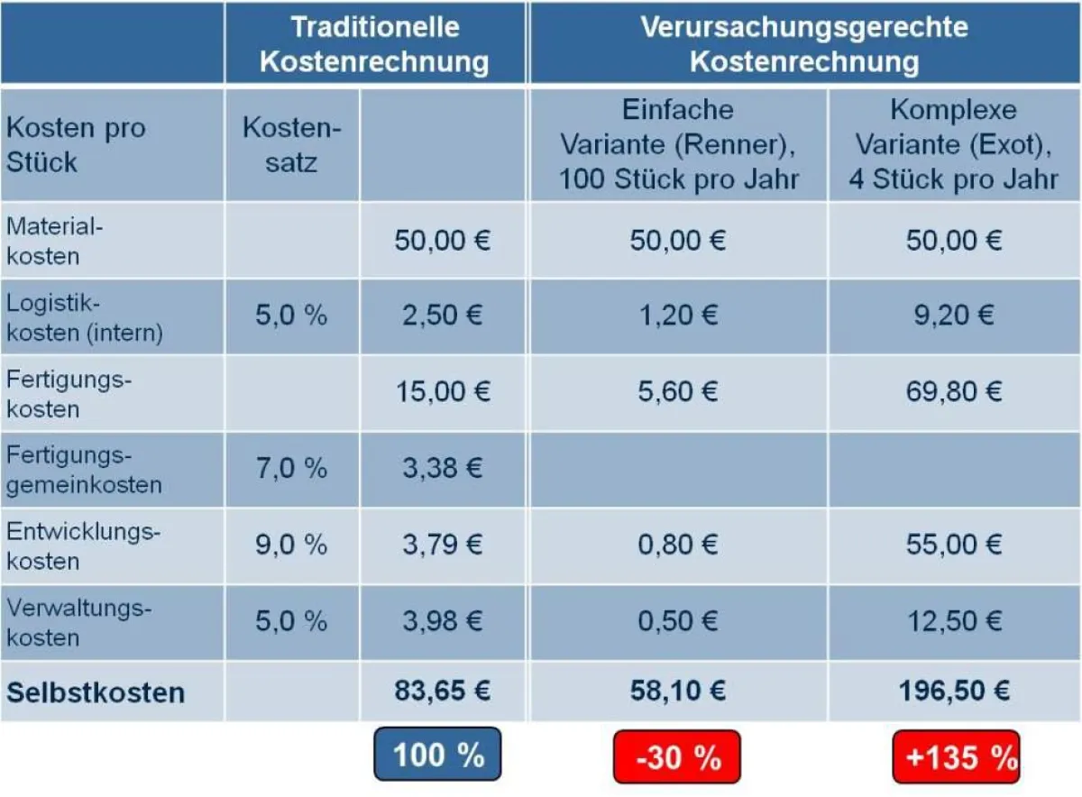 Abweichungen bei der Kalkulation von Produktvarianten