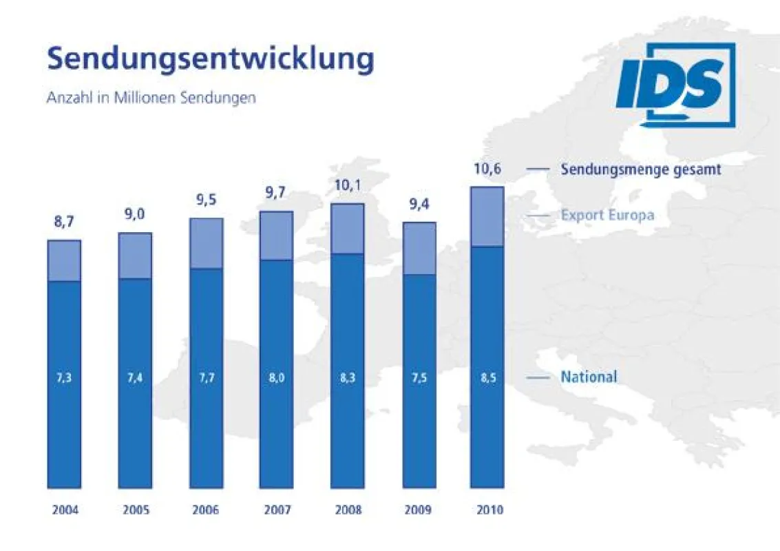 Entwicklung der Sendungsmenge 2004 bis 2010
