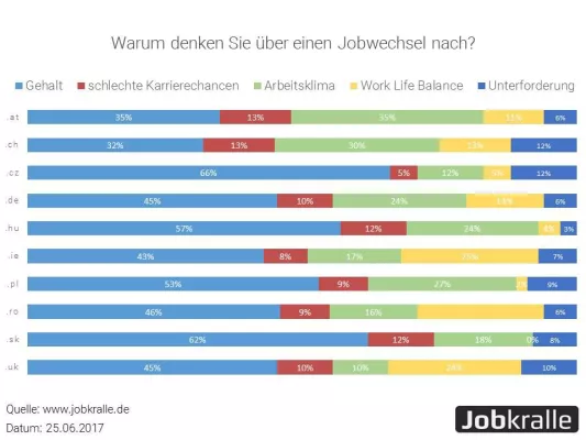 Bild: Jobswype Erhebung Mai 2017: Grund Nummer 1 für einen Jobwechsel ist nach wie vor die Entlohnung