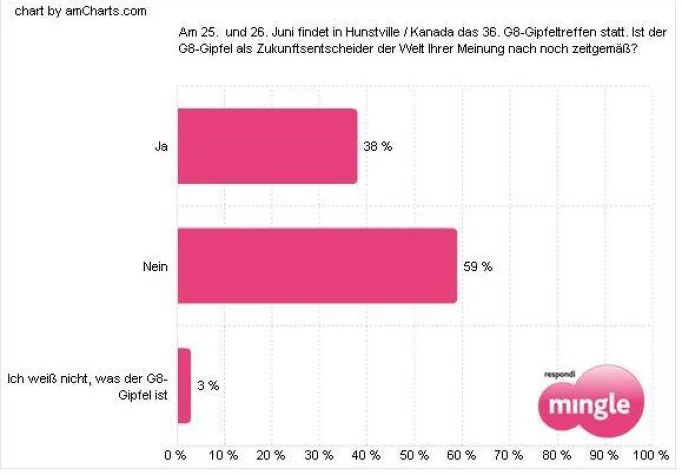 Bild: G8 muss überdacht werden