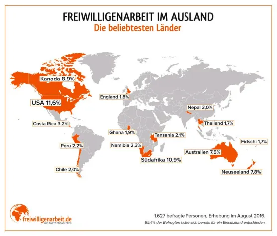 Bild: Umfrage zur Freiwilligenarbeit im Ausland: Volunteers offen für ferne Länder und andere Kulturen