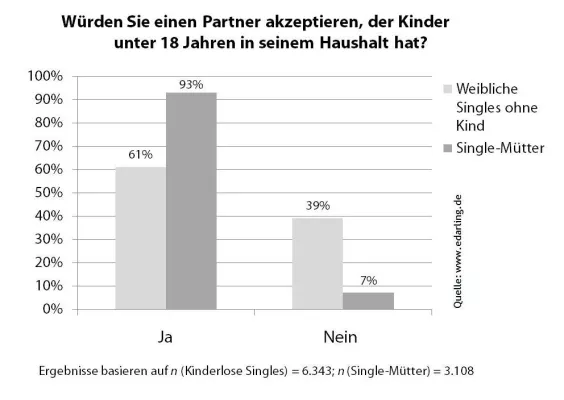 Muttertag: Vor allem junge Single-Mütter brauchen Trost Bild: Muttertag: Vor allem junge Single-Mütter brauchen Trost