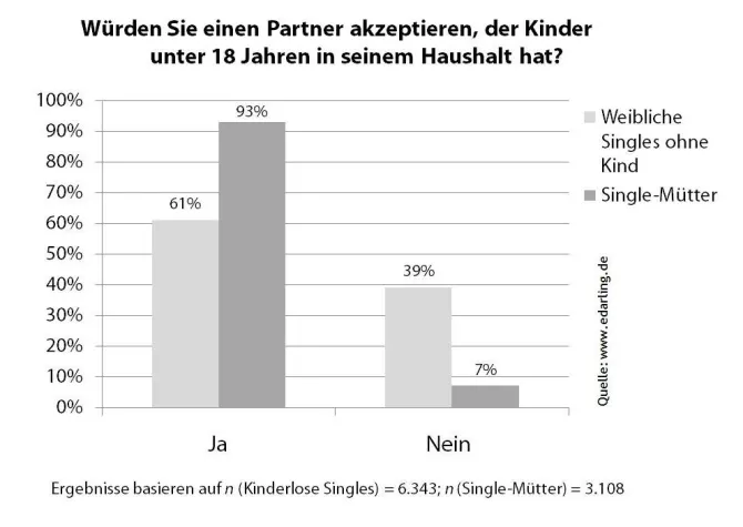 Bild: Muttertag: Vor allem junge Single-Mütter brauchen Trost