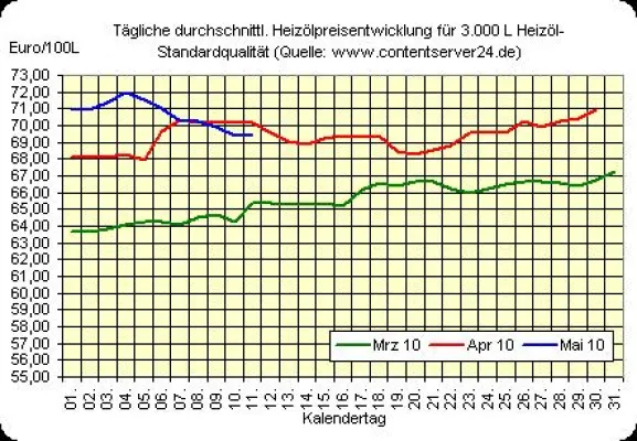 Bild: Heizölpreise weiter fallend, Rohöl legt zu, Euro büßt ein