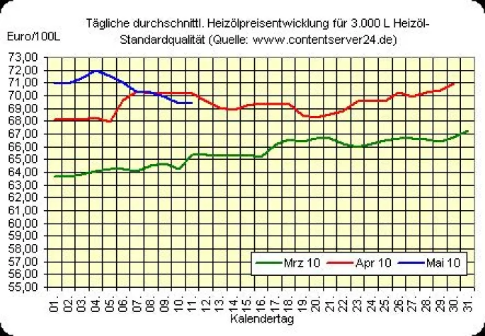 Bild: Heizölpreise weiter fallend, Rohöl legt zu, Euro büßt ein