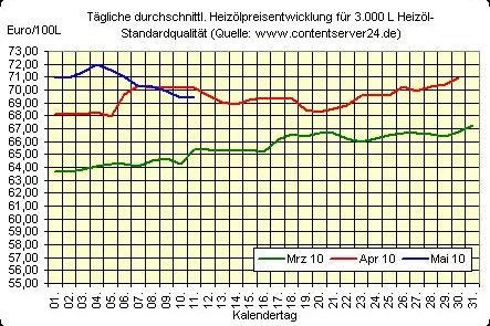 Bild: Heizölpreise weiter fallend, Rohöl legt zu, Euro büßt ein