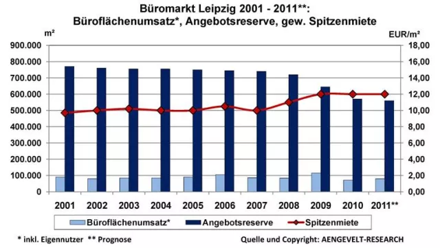 Bild: AENGEVELT-RESEARCH: Respektabler Büromarkt in Leipzig - Angebotsverknappungen in der City
