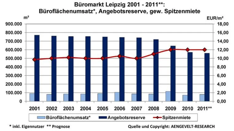 Bild: AENGEVELT-RESEARCH: Respektabler Büromarkt in Leipzig - Angebotsverknappungen in der City