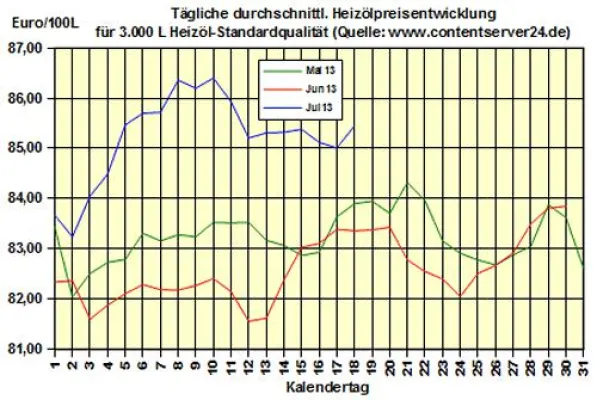 Bild: Brennstoffhandel.de: Heizöl-Preis - Tageskommentar: Heizölpreise klettern 0,5% nach oben