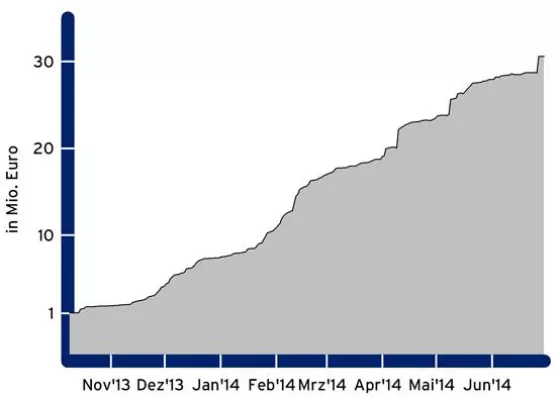 Bild: apano HI Strategie 1: Jetzt 30 Mio. Euro Fondsvolumen erreicht