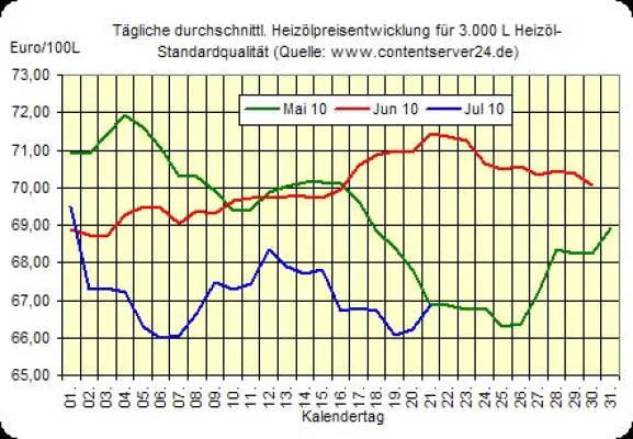 Bild: Heizölpreis - Tageskommentar: Heizöl verteuert sich 2. Tag in Folge, Euro ebenfalls erneut schwächer
