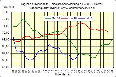 Bild: Heizölpreis - Tageskommentar: Heizöl verteuert sich 2. Tag in Folge, Euro ebenfalls erneut schwächer