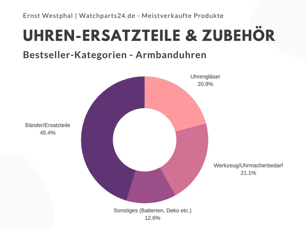 Top-Seller: Uhren-Ersatzteile & Zubehör - Ernst Westphal / Watchparts24.de (© Ernst Westphal / Watchparts24.de)