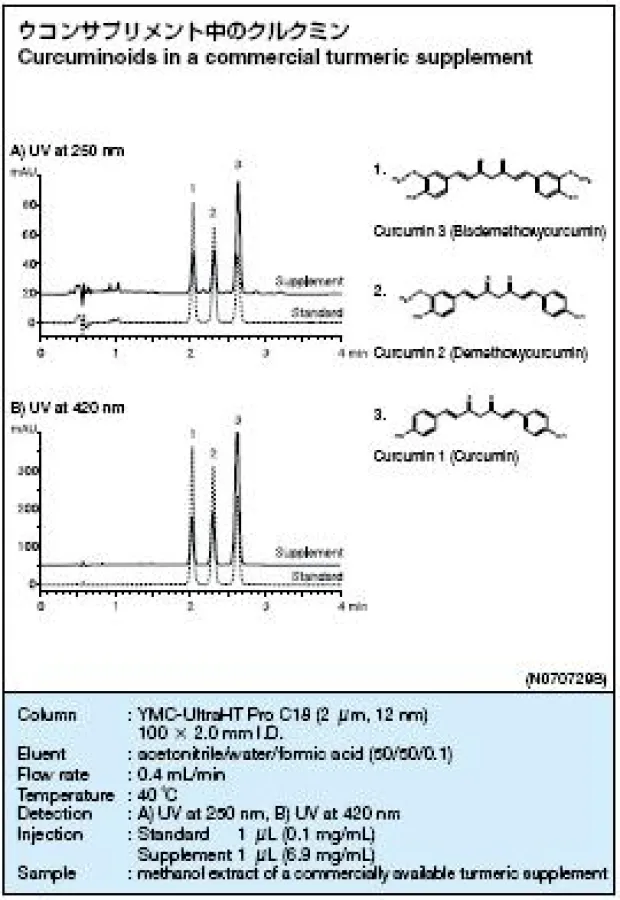 Fast LC Applikation für Curcumin