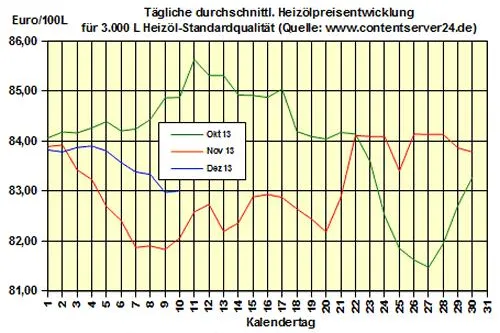 Bild: Brennstoffhandel.de: Heizölpreise - Tageskommentar: Heizölpreise vor heute anstehenden API-Zahlen seitwärts