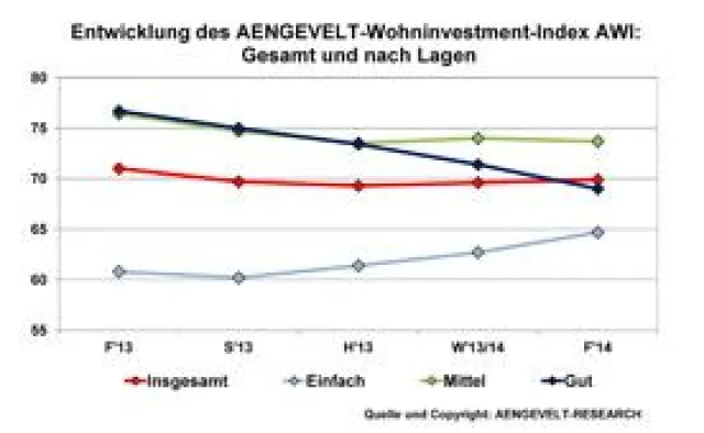 Bild: AENGEVELT-Wohninvestment-Index AWI: Gute Lagen geben weiter nach