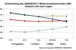 AENGEVELT-Wohninvestment-Index AWI: Gute Lagen geben weiter nach Bild: AENGEVELT-Wohninvestment-Index AWI: Gute Lagen geben weiter nach