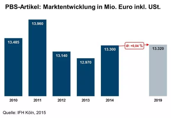 Bild: PBS-Markt im Aufschwung: Marktvolumen steigt auf 13,3 Milliarden Euro