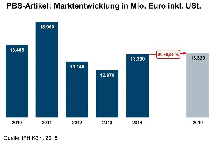 Bild: PBS-Markt im Aufschwung: Marktvolumen steigt auf 13,3 Milliarden Euro