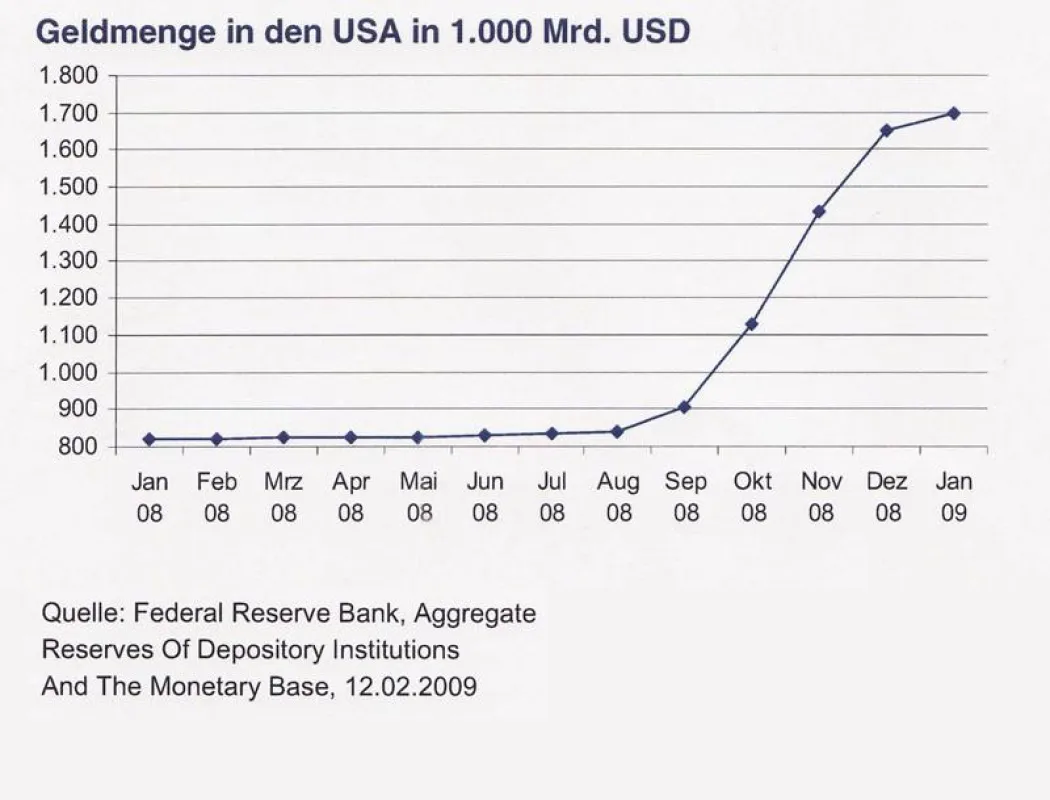 Quelle: Federal Reserve Bank, Aggregate - Reserves Of Depositary Institutions And The Monetary Base, 12.02.2009