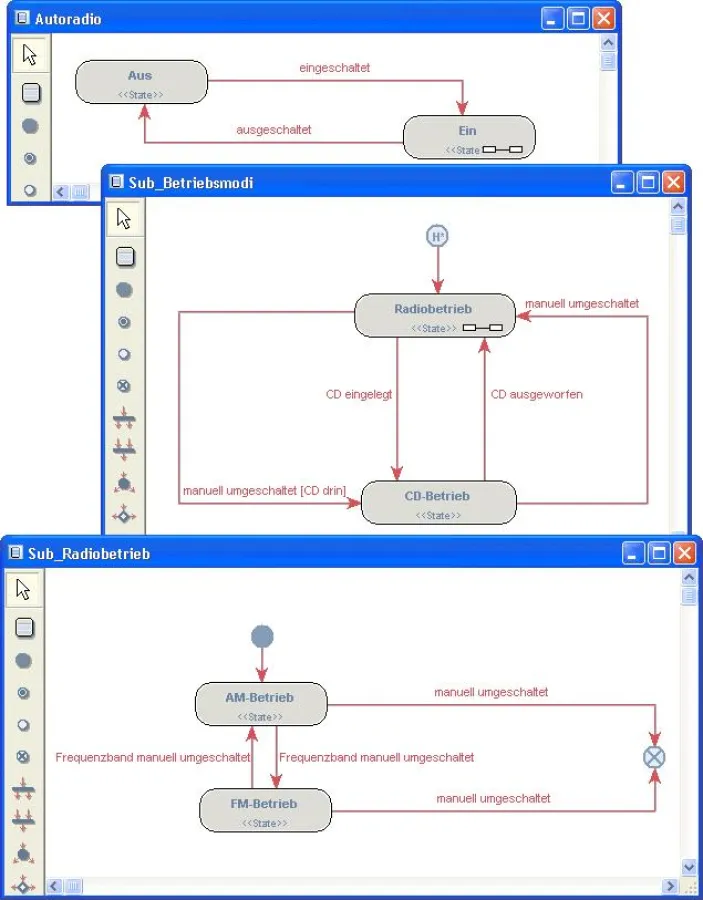 Mithilfe von zusammengesetzten Zuständen können Zustandsautomaten beliebig geschachtelt und hierarchisch strukturiert werden