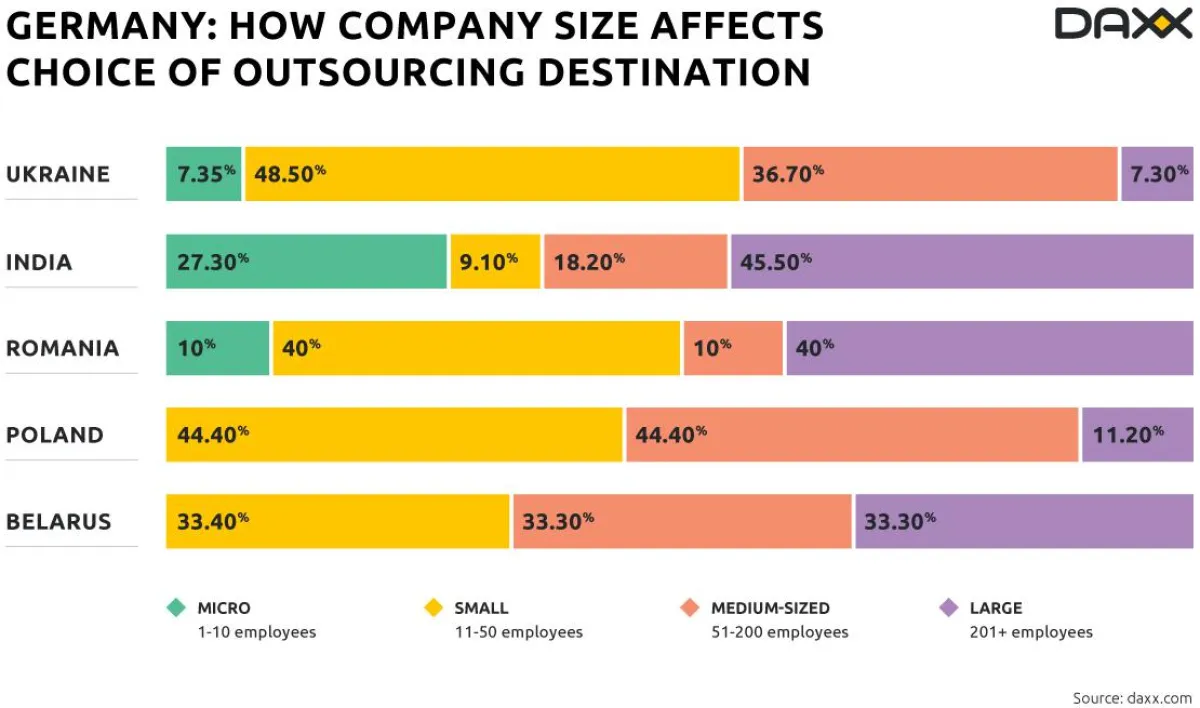 So hängen outsourcing Destination und Unternehmensgröße zusammen?