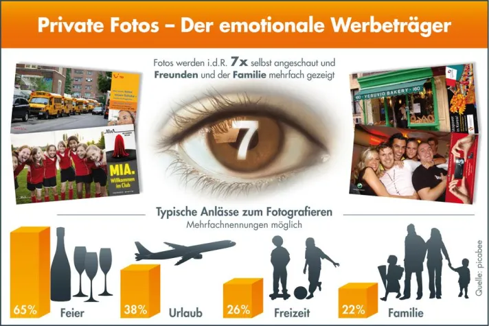 Bild: Aktuelle Marktstudie - Typische Anlässe zum Fotografieren sind Urlaub, Familie, Freizeit – und Feiern
