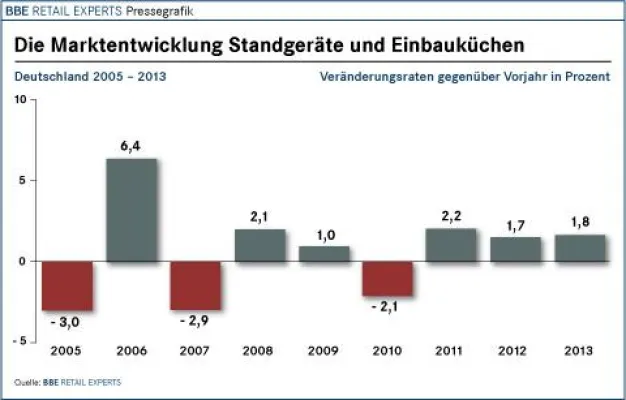 Bild: Neue Studie zeigt: Elektrogroßgeräte trotzen der Krise ohne Abwrackprämie
