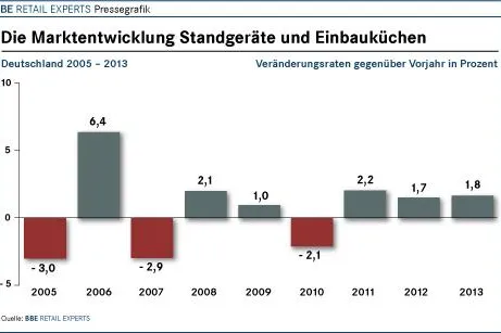 Bild: Neue Studie zeigt: Elektrogroßgeräte trotzen der Krise ohne Abwrackprämie