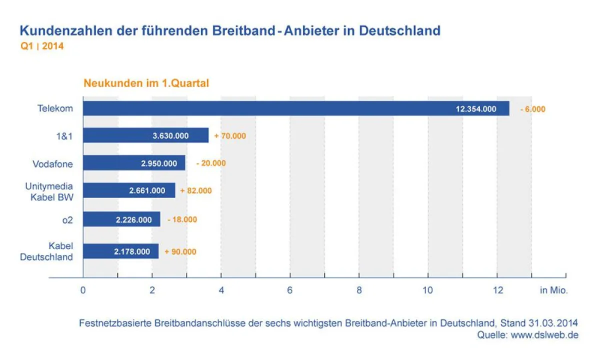 Kundenzahlen der führenden Breitband-Anbieter in Deutschland Q1 2014
