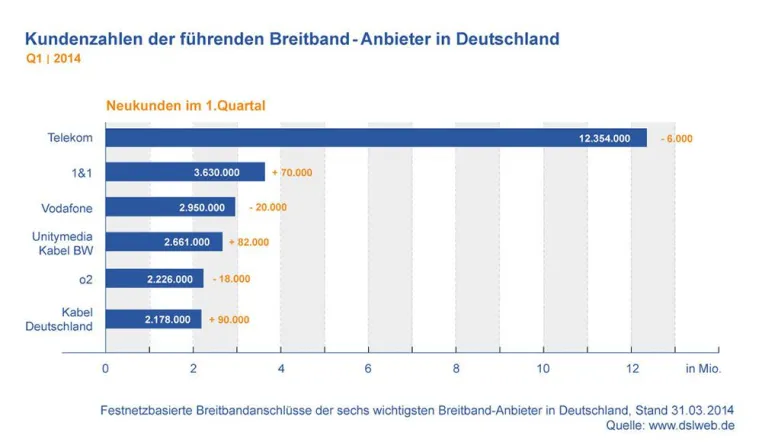 Breitbandmarkt im Q1 2014: Steht die Trendwende bevor? Bild: Breitbandmarkt im Q1 2014: Steht die Trendwende bevor?