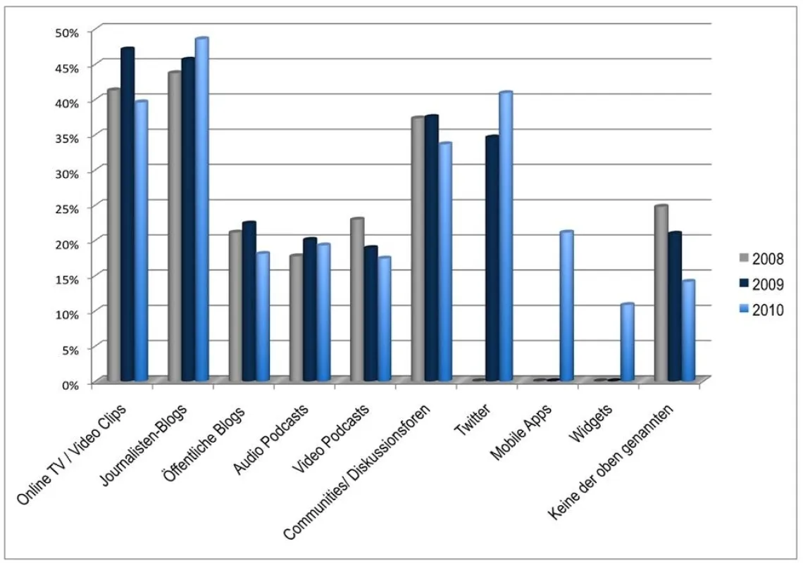 Oriella-Umfrage 2010: Welche der folgenden Formate bieten Sie online an? (Quelle: Fink & Fuchs)