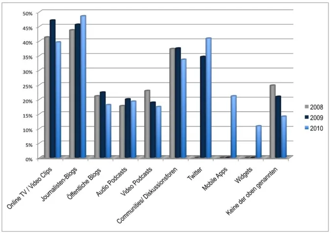 Bild: Dritte internationale „Digital Journalism Study" von Oriella