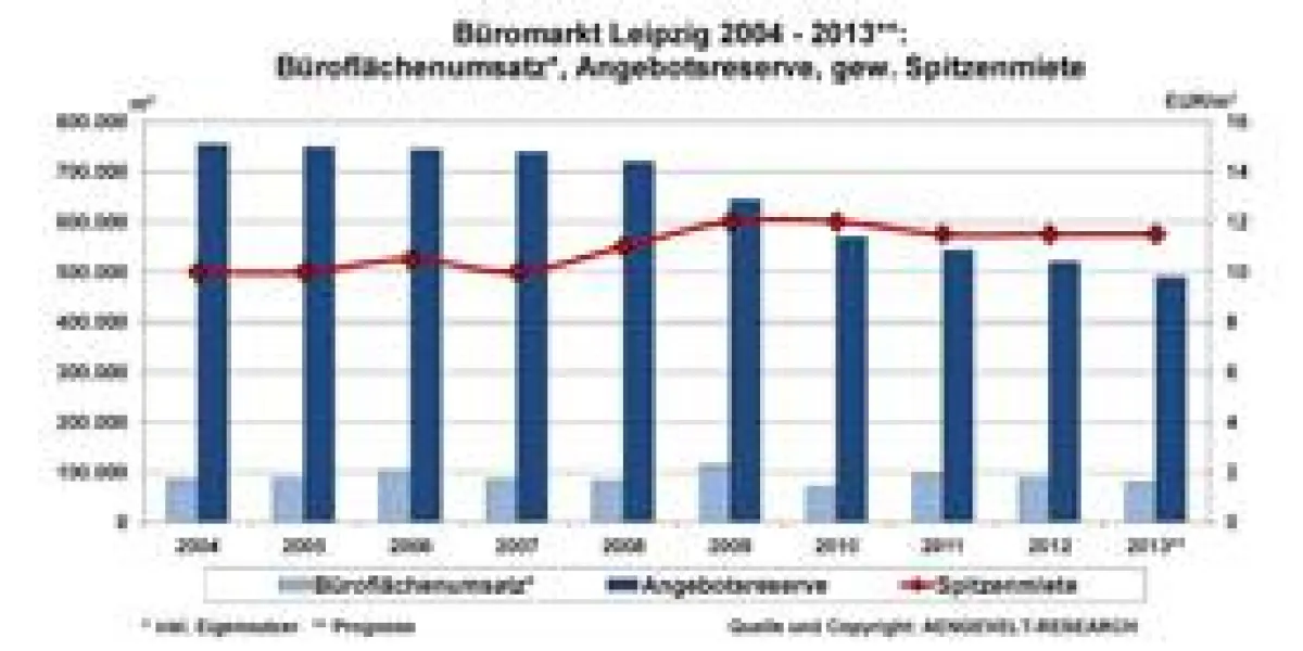 Büromarkt Leipzig: Entwicklung Flächenumsatz, Angebotsreserve, gew. Spitzenmiete 2004 - 2013